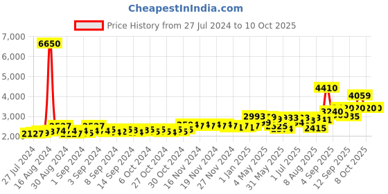 ajio.com daniel klein DKG001-1 Analogue Wrist Watch with 4 Bracelets Set daniel klein Price History Graph from 27 Jul 2024 to 3 Oct 2025