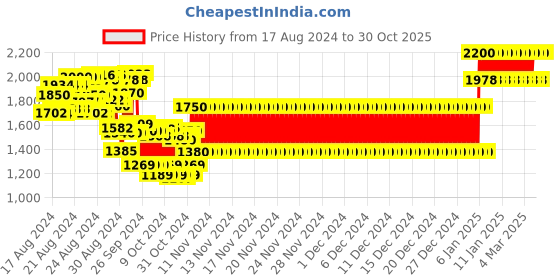 ajio.com dkgf fashion 4-Piece Suit Set dkgf fashion Price History Graph from 17 Aug 2024 to 30 Oct 2025