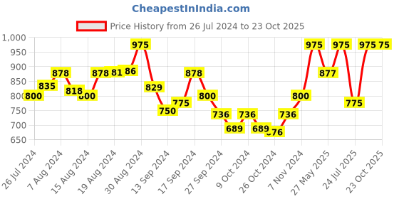 ajio.com dkgf fashion Checked 3-Piece Set dkgf fashion Price History Graph from 26 Jul 2024 to 22 Oct 2025