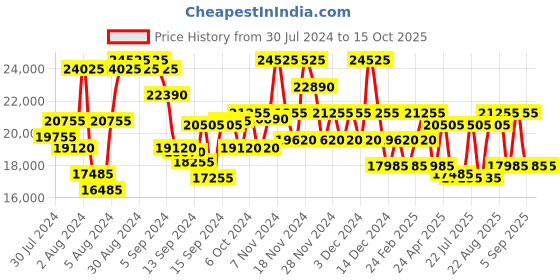 ajio.com dkny After Hours Soft Body Medium Trolley Bag dkny Price History Graph from 30 Jul 2024 to 15 Oct 2025