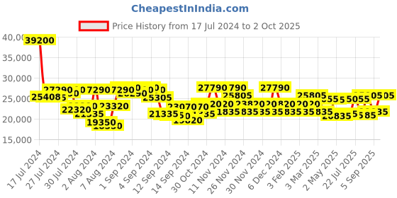 ajio.com dkny After Hours Soft Large Trolley dkny Price History Graph from 17 Jul 2024 to 2 Oct 2025