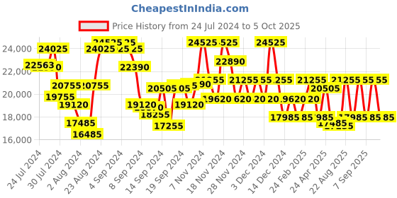 ajio.com dkny After Hours Vintage Medium Trolley dkny Price History Graph from 24 Jul 2024 to 5 Oct 2025