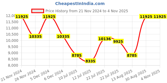 ajio.com dkny Allore Range Hard Beauty Case with Detachable Strap dkny Price History Graph from 21 Nov 2024 to 3 Nov 2025
