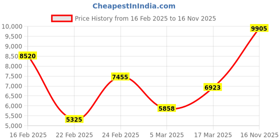 ajio.com dkny Be Delicious Eau De Parfum dkny Price History Graph from 16 Feb 2025 to 16 Nov 2025