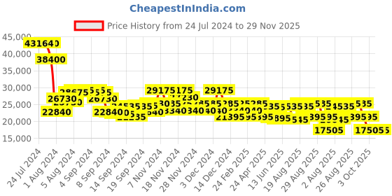 ajio.com dkny Bias Large Trolley Bag with TSA Lock dkny Price History Graph from 24 Jul 2024 to 29 Nov 2025