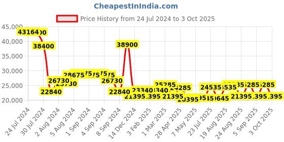 ajio.com dkny Bias Large Trolley Bag with TSA Lock dkny Price History Graph from 24 Jul 2024 to 3 Oct 2025