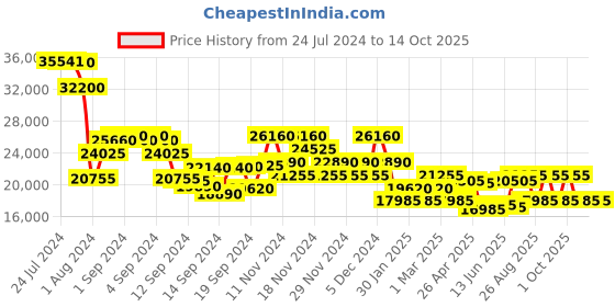 ajio.com dkny Bias Medium Trolley Bag with TSA Lock dkny Price History Graph from 24 Jul 2024 to 14 Oct 2025