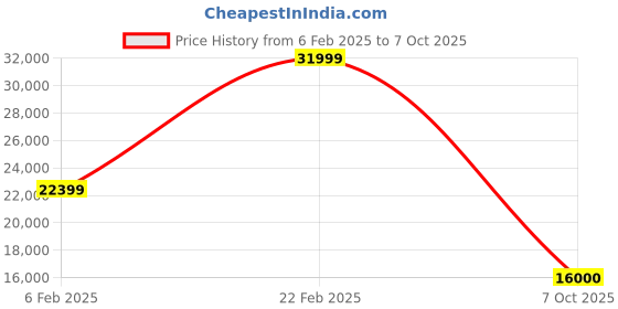 ajio.com dkny Brand Print Sling Bag with Chain Strap dkny Price History Graph from 6 Feb 2025 to 7 Oct 2025
