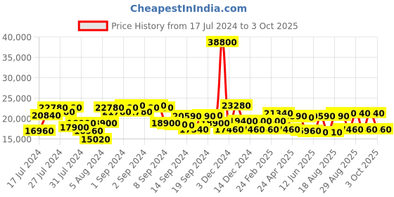 ajio.com dkny Brand Print Trolley with 360 Degree Rotating Wheel dkny Price History Graph from 17 Jul 2024 to 3 Oct 2025