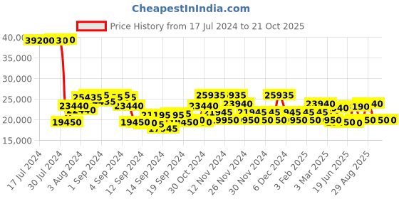 ajio.com dkny Hard Body Trolley Bag - 28" dkny Price History Graph from 17 Jul 2024 to 21 Oct 2025