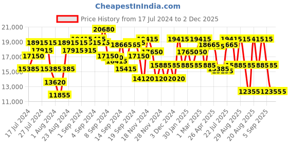 ajio.com dkny Instinct Trolley Bag with TSA Lock dkny Price History Graph from 17 Jul 2024 to 1 Dec 2025
