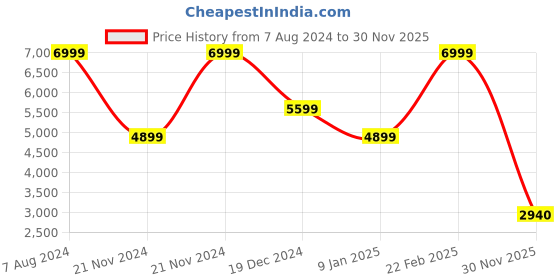 ajio.com dkny Joggers with Elasticated Drawstring Waist dkny Price History Graph from 7 Aug 2024 to 30 Nov 2025