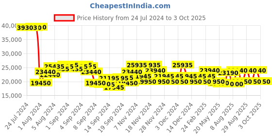 ajio.com dkny Large Trolly Bag with Number Lock dkny Price History Graph from 24 Jul 2024 to 3 Oct 2025