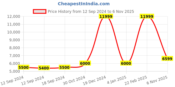ajio.com dkny Leather Zip-Around Wallet dkny Price History Graph from 12 Sep 2024 to 6 Nov 2025
