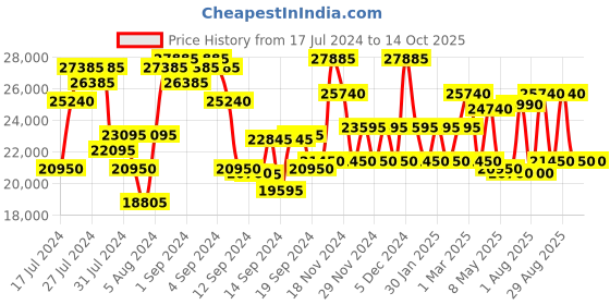 ajio.com dkny Logo Embossed Trolley Bag with TSA Lock dkny Price History Graph from 17 Jul 2024 to 4 Oct 2025