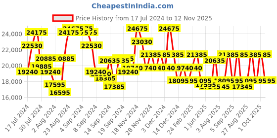 ajio.com dkny Logo Embossed Trolley Bag with TSA Lock dkny Price History Graph from 17 Jul 2024 to 12 Nov 2025