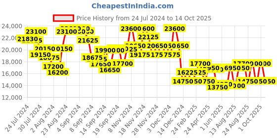 ajio.com dkny Medium Trolly Bag with Number Lock dkny Price History Graph from 24 Jul 2024 to 14 Oct 2025