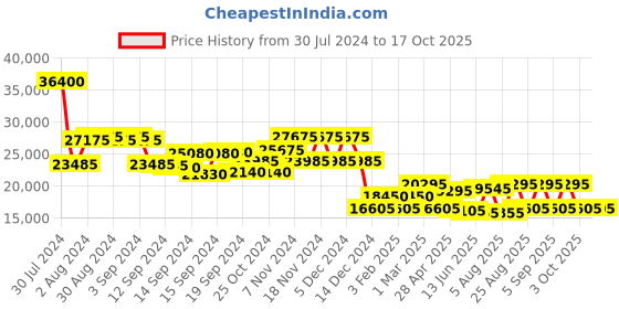 ajio.com dkny Men Allure Smoking ABS Large Trolley Bag dkny Price History Graph from 30 Jul 2024 to 16 Oct 2025