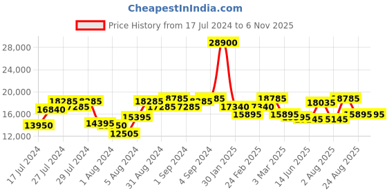 ajio.com dkny Men Hard Body Trolley Bag dkny Price History Graph from 17 Jul 2024 to 2 Nov 2025