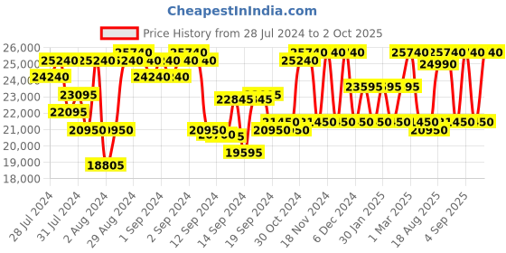 ajio.com dkny Men Printed Medium Trolley Bag dkny Price History Graph from 28 Jul 2024 to 2 Oct 2025