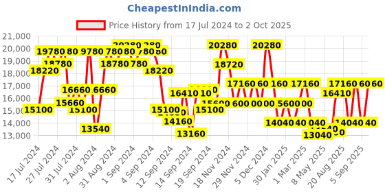 ajio.com dkny Printed Rebellion Trolley with 360 Degree Rotating Wheel dkny Price History Graph from 17 Jul 2024 to 2 Oct 2025