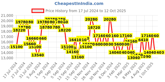 ajio.com dkny Rebellion Printed Trolley with 360 Degree Rotating Wheel dkny Price History Graph from 17 Jul 2024 to 11 Oct 2025