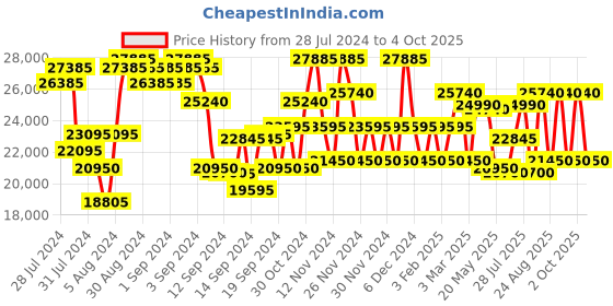ajio.com dkny Small Trolley Bags with Number Lock dkny Price History Graph from 28 Jul 2024 to 4 Oct 2025