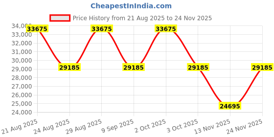 ajio.com dkny Stack Logo Range Large Luggage - 31 Inch dkny Price History Graph from 21 Aug 2025 to 24 Nov 2025
