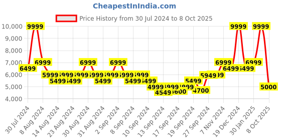 ajio.com dkny Straight Sweat Pants with Insert Pockets dkny Price History Graph from 30 Jul 2024 to 8 Oct 2025