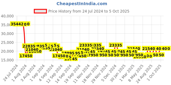 ajio.com dkny Sweet Dreams Polyester Material Soft Large Trolley dkny Price History Graph from 24 Jul 2024 to 4 Oct 2025