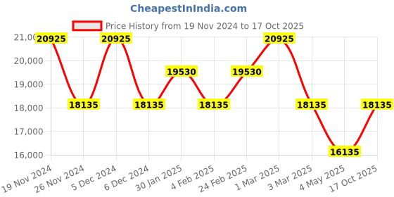 ajio.com dkny Textured Travel Bag dkny Price History Graph from 19 Nov 2024 to 17 Oct 2025