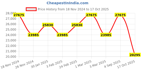ajio.com dkny Textured Travel Bag dkny Price History Graph from 18 Nov 2024 to 17 Oct 2025