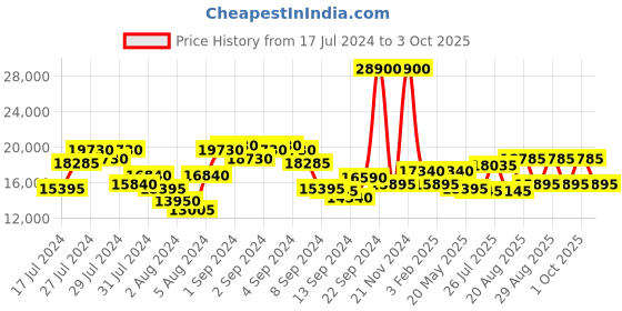ajio.com dkny Trolley Bag with Number Lock dkny Price History Graph from 17 Jul 2024 to 3 Oct 2025