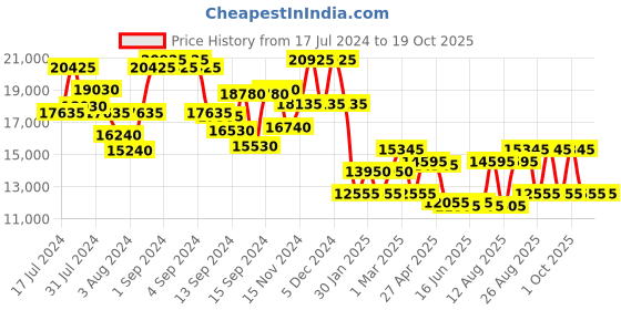 ajio.com dkny Trolley Bag with Number Lock dkny Price History Graph from 17 Jul 2024 to 18 Oct 2025
