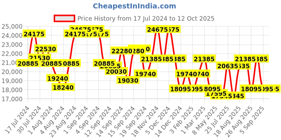 ajio.com dkny Trolley Bag with Number Lock dkny Price History Graph from 17 Jul 2024 to 12 Oct 2025