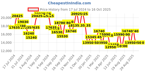 ajio.com dkny Trolley Bag with Number Lock dkny Price History Graph from 17 Jul 2024 to 16 Oct 2025