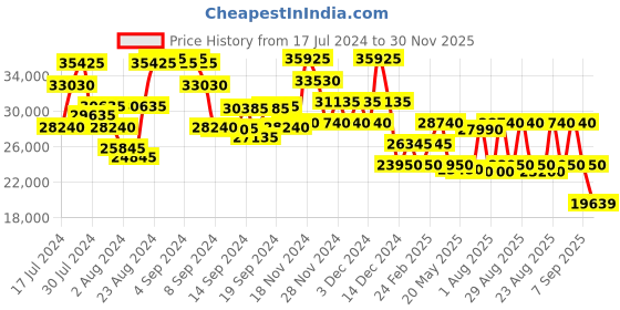 ajio.com dkny Trolley Bag with Number Lock dkny Price History Graph from 17 Jul 2024 to 30 Nov 2025