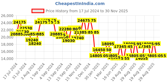 ajio.com dkny Trolley Bag with Number Lock dkny Price History Graph from 17 Jul 2024 to 30 Nov 2025
