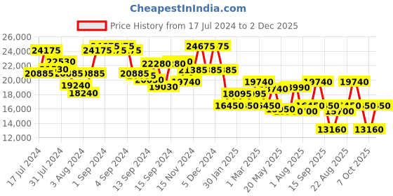ajio.com dkny Trolley Bag with Number Lock dkny Price History Graph from 17 Jul 2024 to 2 Dec 2025