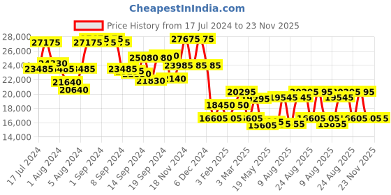 ajio.com dkny Trolley Bag with Number Lock dkny Price History Graph from 17 Jul 2024 to 23 Nov 2025