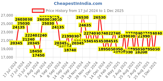 ajio.com dkny Trolley Bag with Number Lock dkny Price History Graph from 17 Jul 2024 to 1 Dec 2025