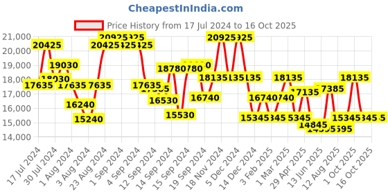 ajio.com dkny Trolley Bag with Number Lock dkny Price History Graph from 17 Jul 2024 to 16 Oct 2025