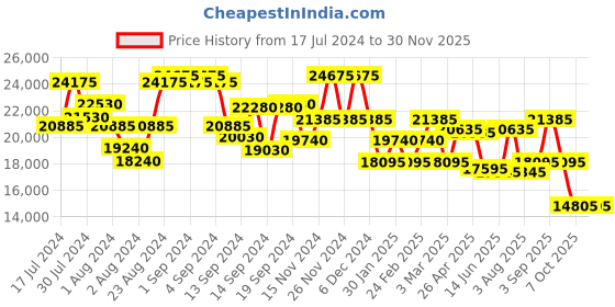 ajio.com dkny Trolley Bag with Number Lock dkny Price History Graph from 17 Jul 2024 to 29 Nov 2025