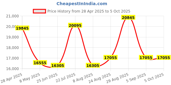ajio.com dkny Trolley Bag with TSA Lock dkny Price History Graph from 28 Apr 2025 to 4 Oct 2025