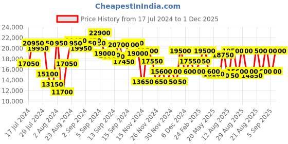 ajio.com dkny Trolley with TSA Lock dkny Price History Graph from 17 Jul 2024 to 1 Dec 2025