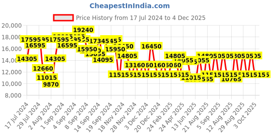 ajio.com dkny Trolley with TSA Lock dkny Price History Graph from 17 Jul 2024 to 4 Dec 2025