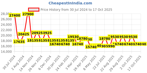 ajio.com dkny Unisex Allure ABS Hard Cabin Small Trolley Bag dkny Price History Graph from 30 Jul 2024 to 2 Oct 2025