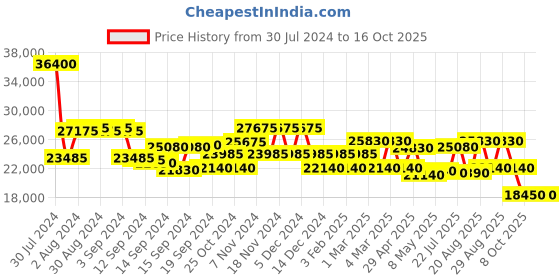 ajio.com dkny Unisex Allure ABS Large Trolley Bag dkny Price History Graph from 30 Jul 2024 to 16 Oct 2025