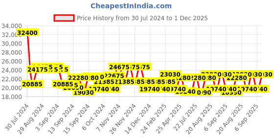 ajio.com dkny Unisex Allure ABS Medium Trolley Bag dkny Price History Graph from 30 Jul 2024 to 1 Dec 2025