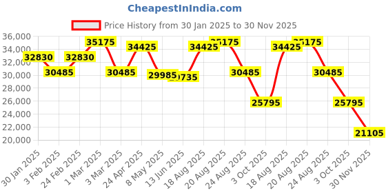 ajio.com dkny Unisex Front Row Hard Trolley Bag - Large dkny Price History Graph from 30 Jan 2025 to 30 Nov 2025